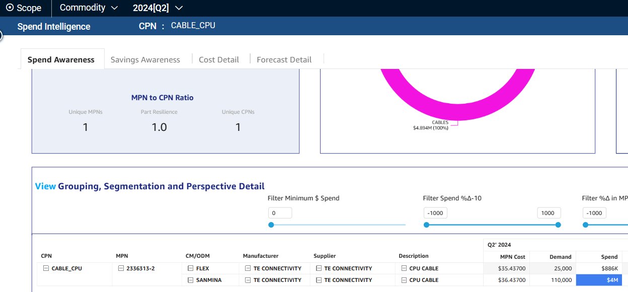 Example CPN in Spend Awareness