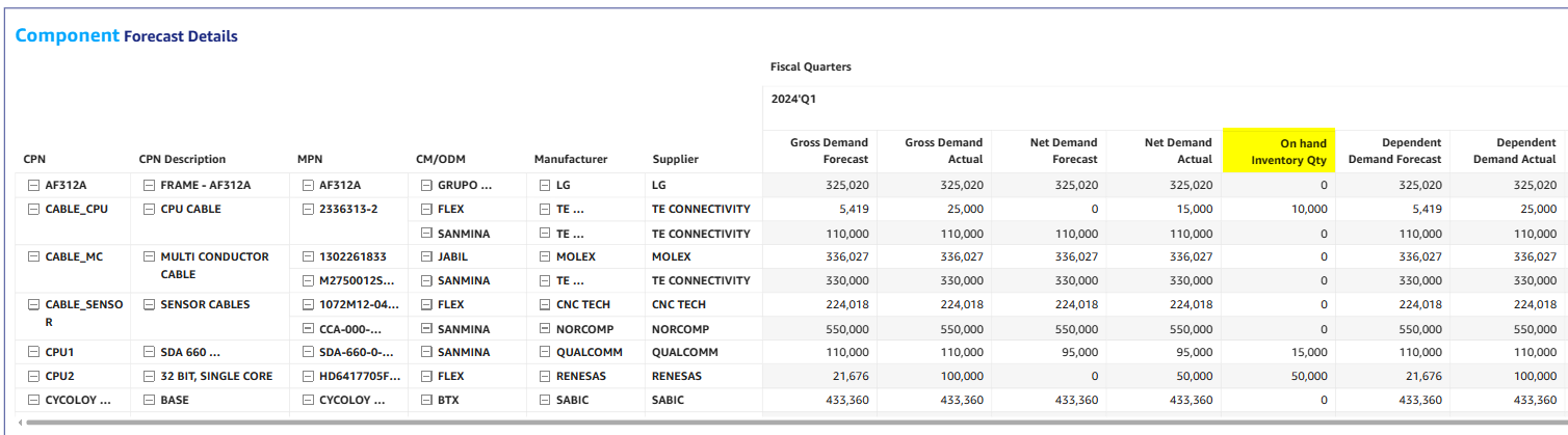 On Hand Inventory in Component Forecast Details