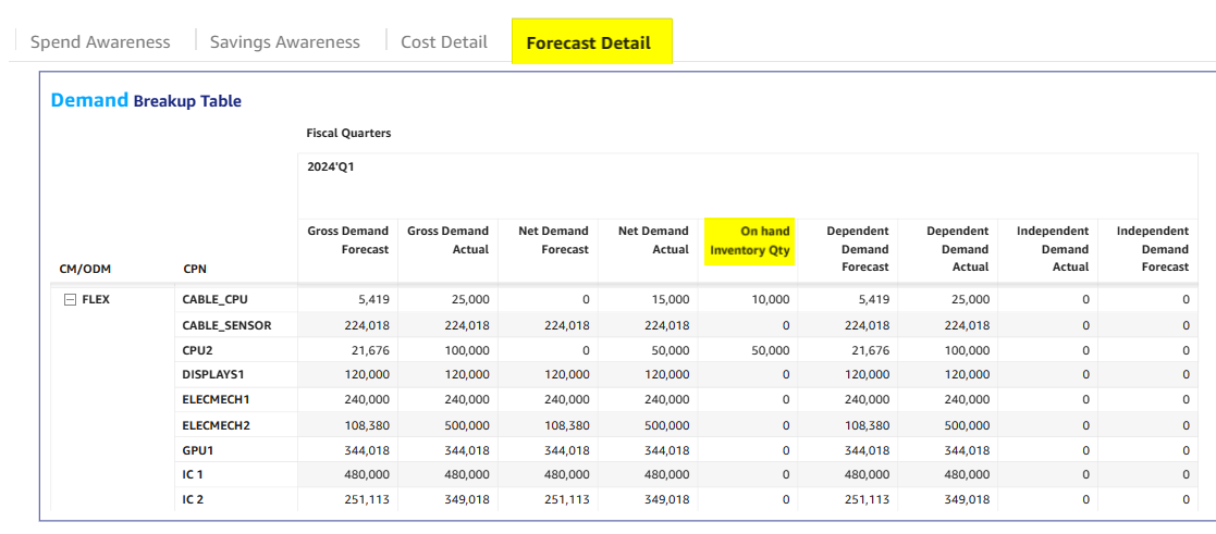 On Hand Inventory in Demand Breakup Table