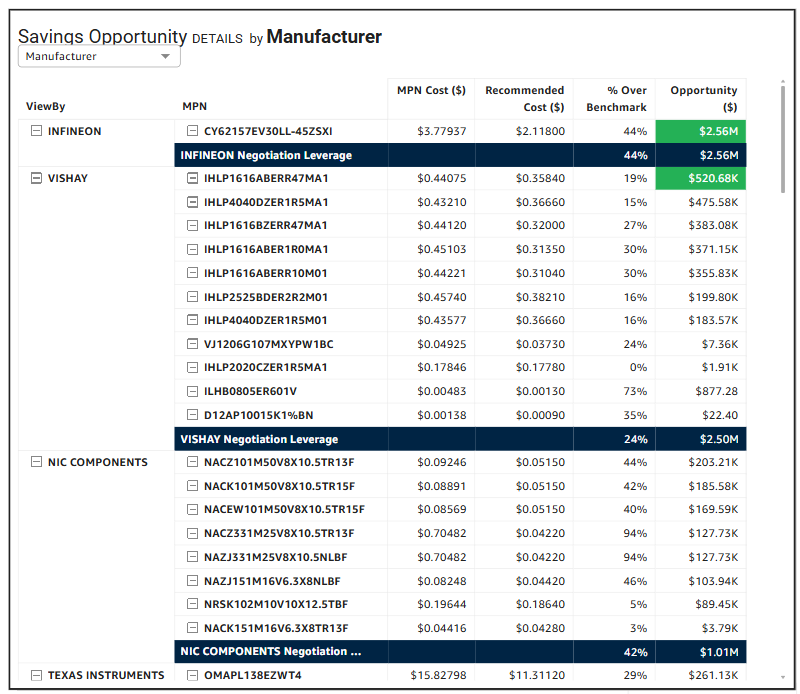 Savings Opportunity by Manufacturer.png